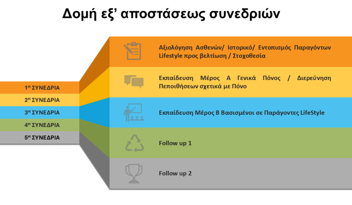 Structure of Distance Sessions